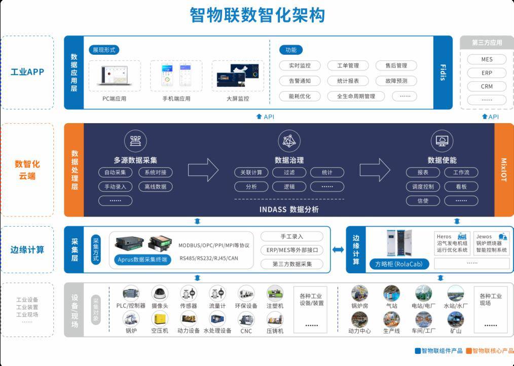 走進工業互聯網典型案例三 | 服務商篇 數據服務賦能，驅動產業智慧轉型